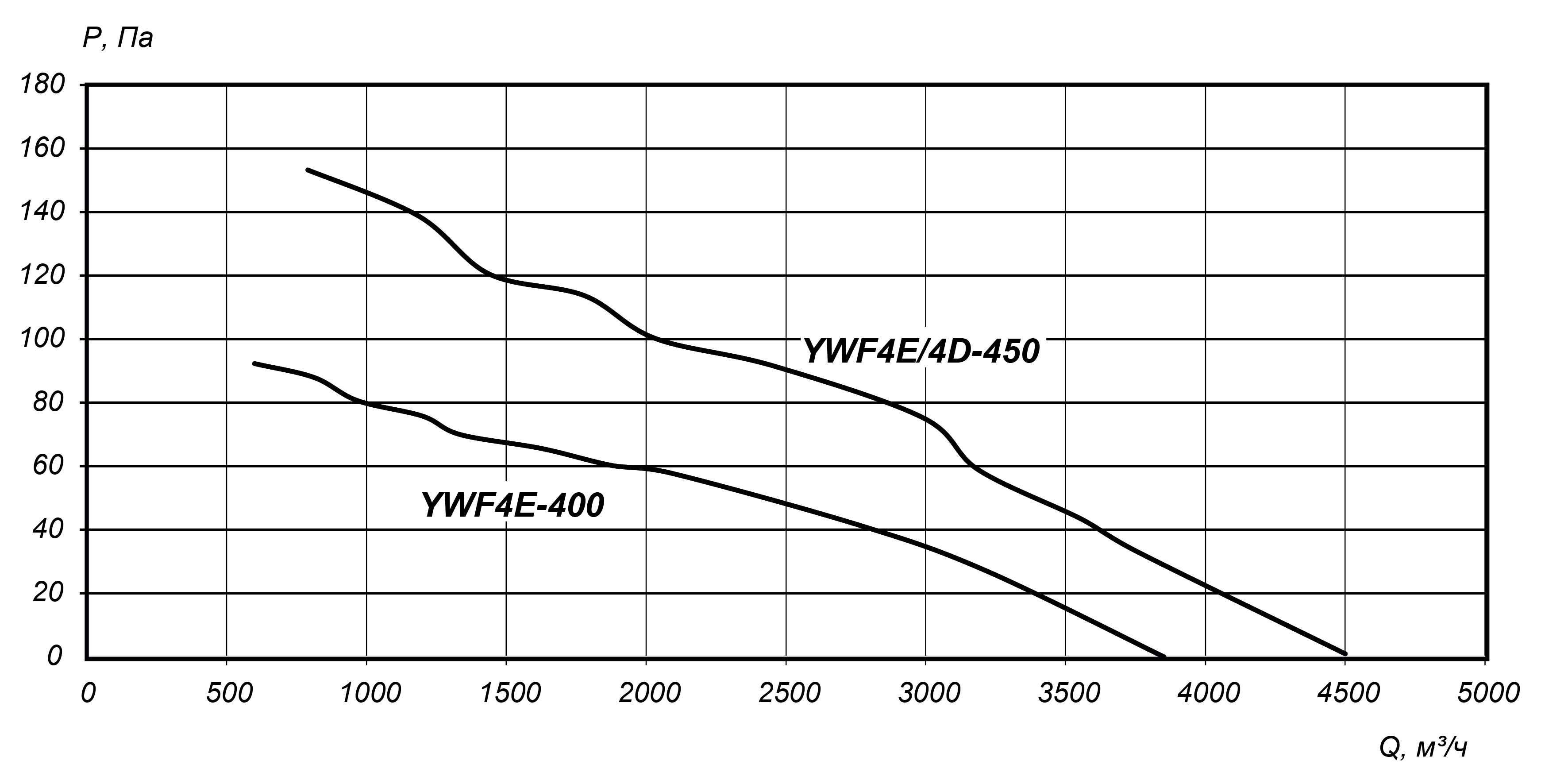 Аэродинамические характеристики осевого вентилятора YWF 400